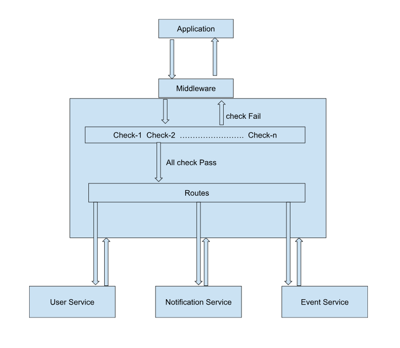 Middleware Service Architecture