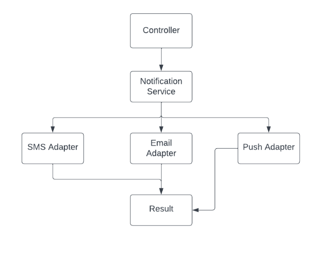 Notification Service Architecture