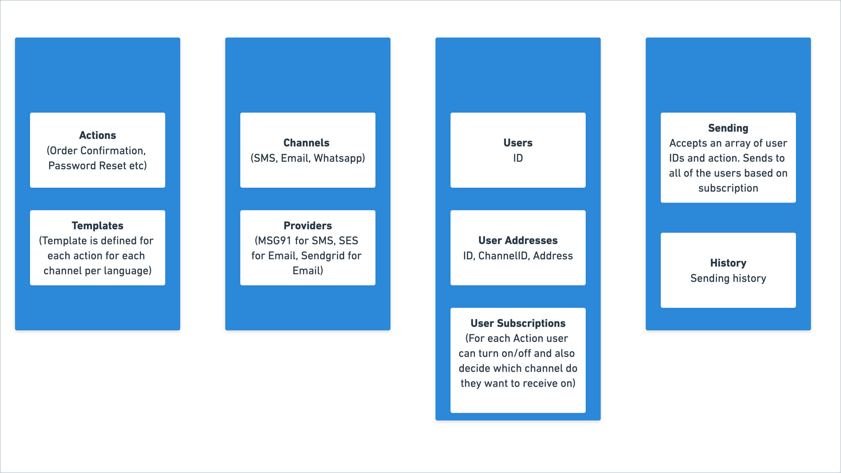 Notification High Level Design