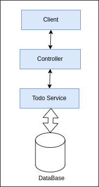 Todo Service Architecture